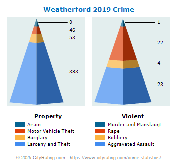 Weatherford Crime 2019