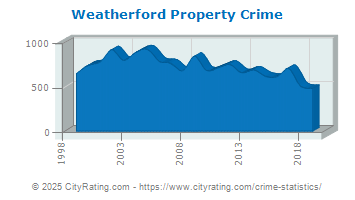 Weatherford Property Crime