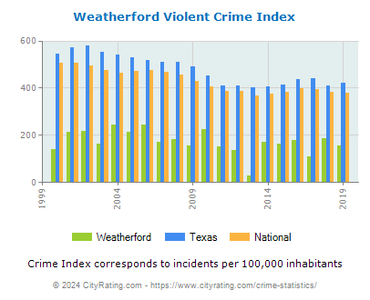 Weatherford Violent Crime vs. State and National Per Capita