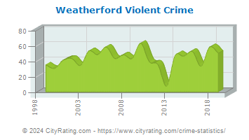 Weatherford Violent Crime