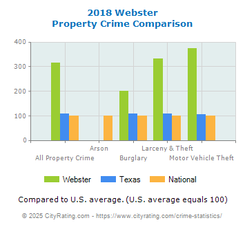 Webster Property Crime vs. State and National Comparison