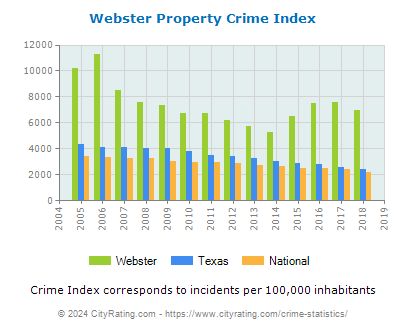 Webster Property Crime vs. State and National Per Capita
