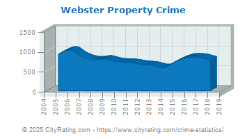 Webster Property Crime