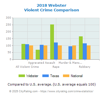 Webster Violent Crime vs. State and National Comparison