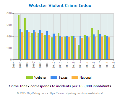 Webster Violent Crime vs. State and National Per Capita