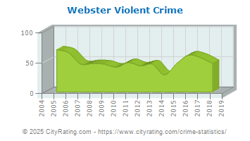 Webster Violent Crime