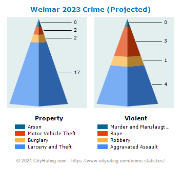 Weimar Crime 2023