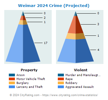Weimar Crime 2024
