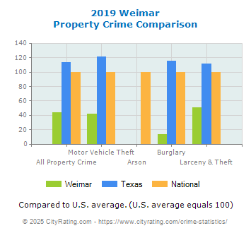 Weimar Property Crime vs. State and National Comparison