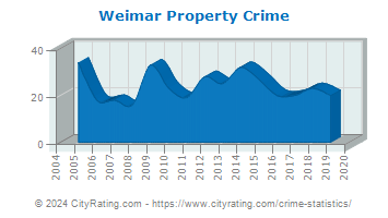 Weimar Property Crime