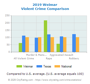 Weimar Violent Crime vs. State and National Comparison