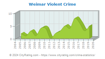 Weimar Violent Crime