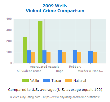 Wells Violent Crime vs. State and National Comparison