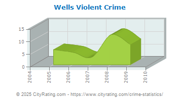 Wells Violent Crime