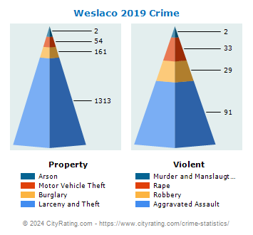 Weslaco Crime 2019