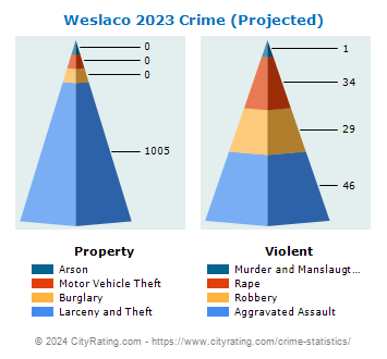 Weslaco Crime 2023