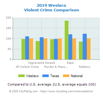 Weslaco Violent Crime vs. State and National Comparison