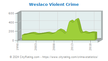Weslaco Violent Crime