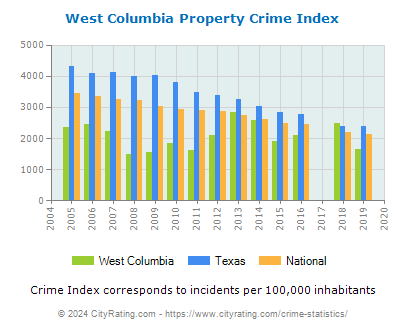 West Columbia Property Crime vs. State and National Per Capita