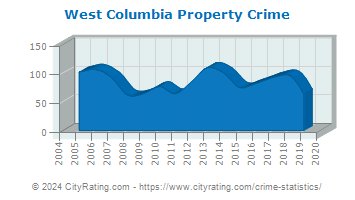 West Columbia Property Crime