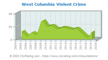 West Columbia Violent Crime