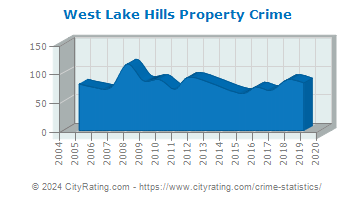 West Lake Hills Property Crime