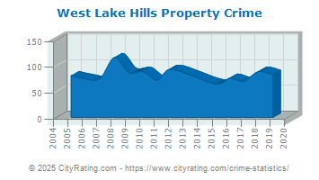 West Lake Hills Property Crime