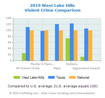West Lake Hills Violent Crime vs. State and National Comparison