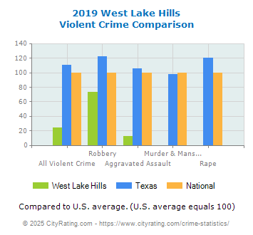 West Lake Hills Violent Crime vs. State and National Comparison