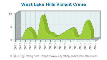 West Lake Hills Violent Crime