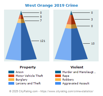 West Orange Crime 2019