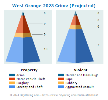 West Orange Crime 2023