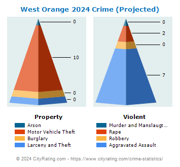 West Orange Crime 2024