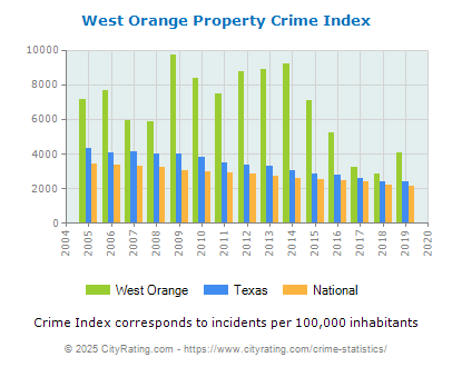 West Orange Property Crime vs. State and National Per Capita