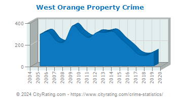 West Orange Property Crime
