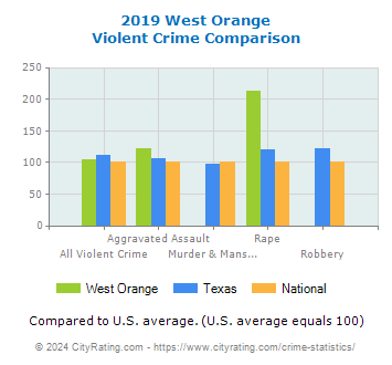 West Orange Violent Crime vs. State and National Comparison