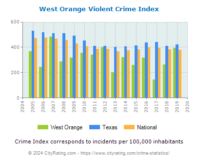 West Orange Violent Crime vs. State and National Per Capita