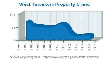 West Tawakoni Property Crime