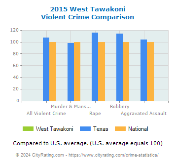 West Tawakoni Violent Crime vs. State and National Comparison