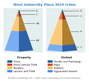 West University Place Crime 2019