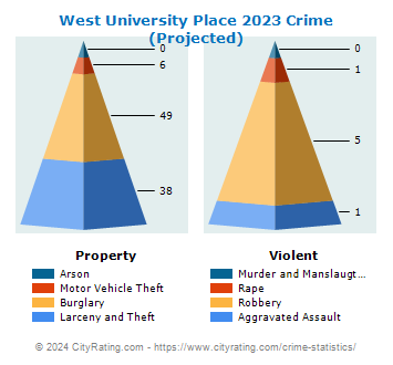 West University Place Crime 2023
