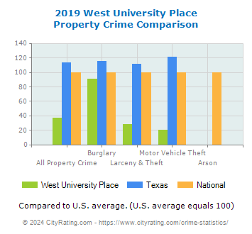 West University Place Property Crime vs. State and National Comparison