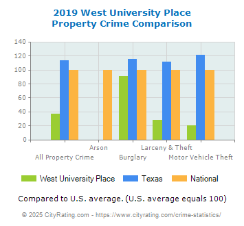 West University Place Property Crime vs. State and National Comparison