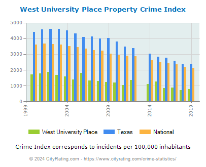 West University Place Property Crime vs. State and National Per Capita