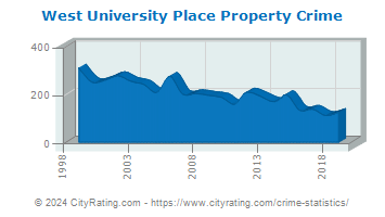 West University Place Property Crime