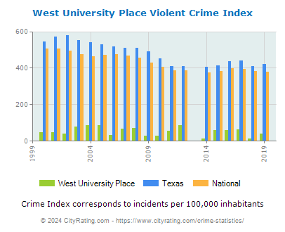 West University Place Violent Crime vs. State and National Per Capita