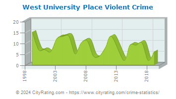 West University Place Violent Crime