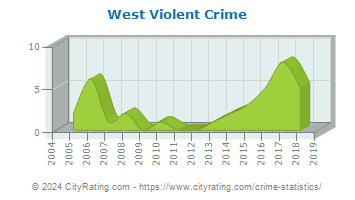 West Violent Crime