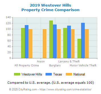 Westover Hills Property Crime vs. State and National Comparison