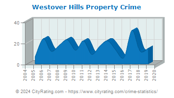 Westover Hills Property Crime